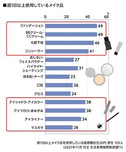 週1日以上使用しているメイク品のグラフ　週1回以上メイク品を使用している首都圏在住20代男性 103人　 （2021年11月 花王 生活者情報開発部調べ）