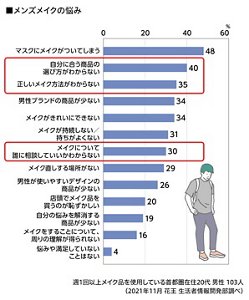 メンズメイクの悩みのグラフ：週1回以上メイク品を使用している首都圏在住20代男性 103人　  （2021年11月 花王 生活者情報開発部調べ）