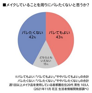 メイクしていることを周りにバレたくないと思うか？のグラフ　※バレてもよい：「バレてもよい」「ややバレてもよい」の合計 バレたくない：「バレたくない」「ややバレたくない」の合計　週1回以上メイク品を使用している首都圏在住20代男性 103人　  （2021年11月 花王 生活者情報開発部調べ）