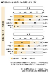 日常的にストレスを感じている頻度と症状（男女）のグラフ　※男性は「加齢男性症状調査票（AMS）」のセルフチェックスコアから判定　女性は「クッパーマン更年期指数」のセルフチェックスコアから判定　　45～64歳男性 665人、40歳～59歳女性 972人（2021年12月 花王 生活者情報開発部調べ）