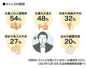 ストレスの原因の図　日常的にストレスを感じている45～64歳男性 423人（2021年12月 花王 生活者情報開発部調べ）