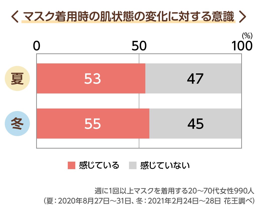 マスク内でも 肌は乾燥する 快適 冬のフェイスケア 応援 くらしのキレイ 花王 くらしの研究