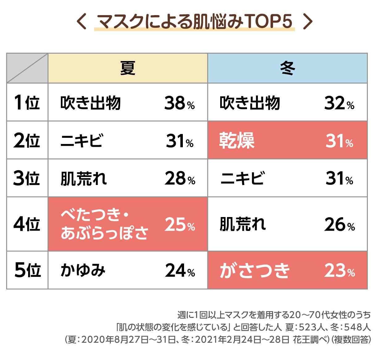 マスク内でも 肌は乾燥する 快適 冬のフェイスケア 応援 くらしのキレイ 花王 くらしの研究