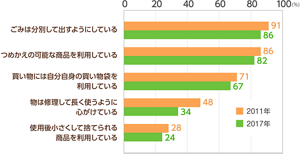あなたが日ごろ心がけているエコは？