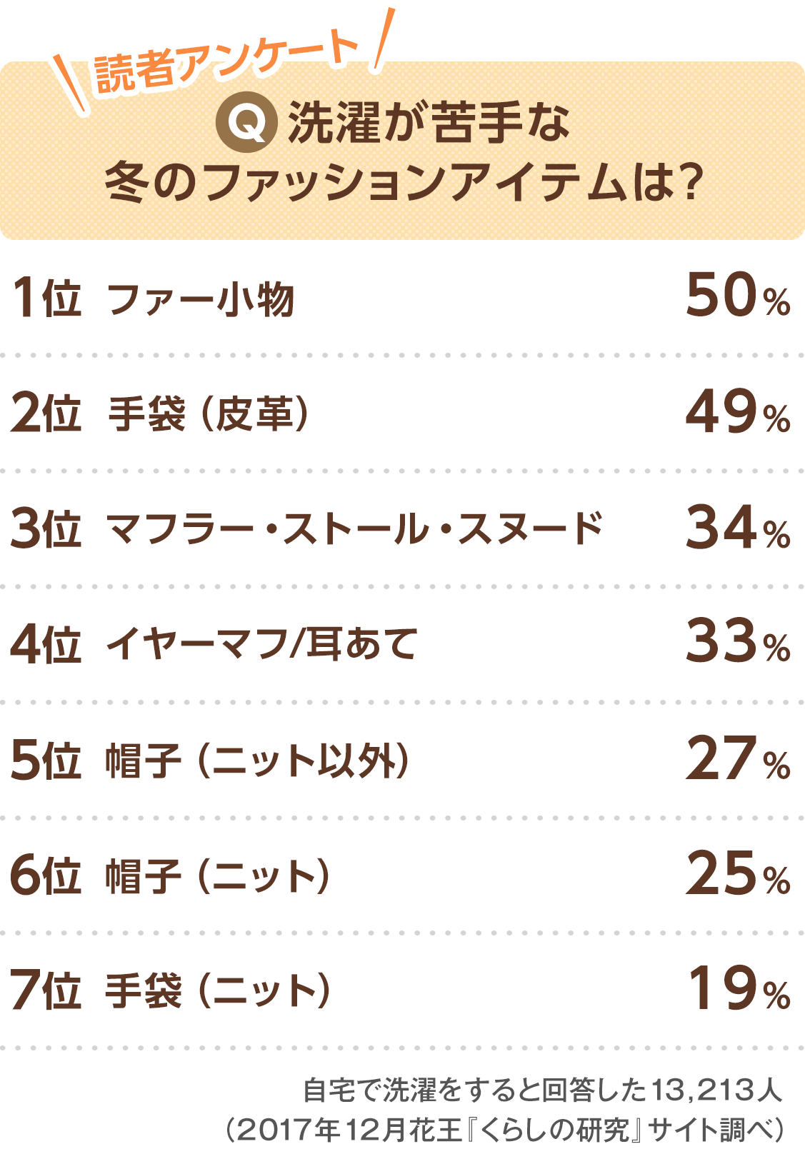 実は簡単に洗濯できる マフラー ニット帽 手袋 ファーの上手な洗い方 応援 くらしのキレイ 花王 くらしの研究 実は簡単に洗濯できる マフラー ニット帽 手袋 ファーの上手な洗い方 応援 くらしのキレイ 花王 くらしの研究