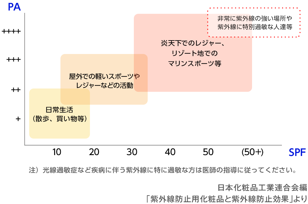 一年中uvケア 日焼け止めの効果的な塗り方 塗り直しのポイント 応援 くらしのキレイ 花王 くらしの研究