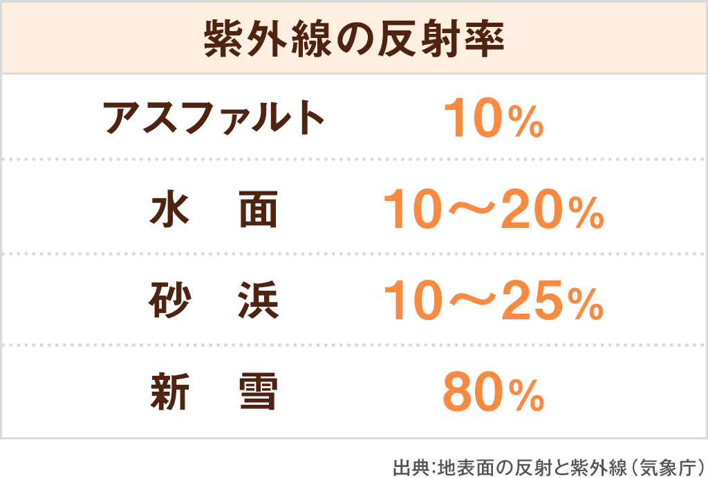 一年中uvケア 日焼け止めの効果的な塗り方 塗り直しのポイント 応援 くらしのキレイ 花王 くらしの研究