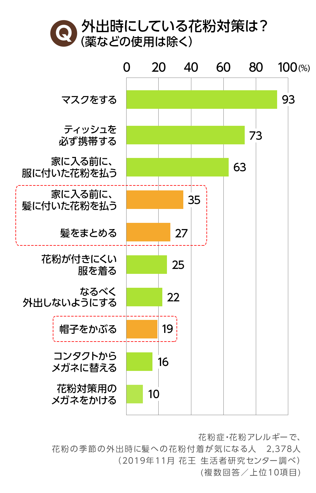 髪の花粉対策 花粉は衣類以上に髪に付く 本当に効果的な花粉対策を検証 応援 くらしのキレイ 花王 くらしの研究 髪の花粉対策 花粉は衣類以上に髪に付く 本当に効果的な花粉対策を検証 応援 くらしのキレイ 花王 くらしの研究