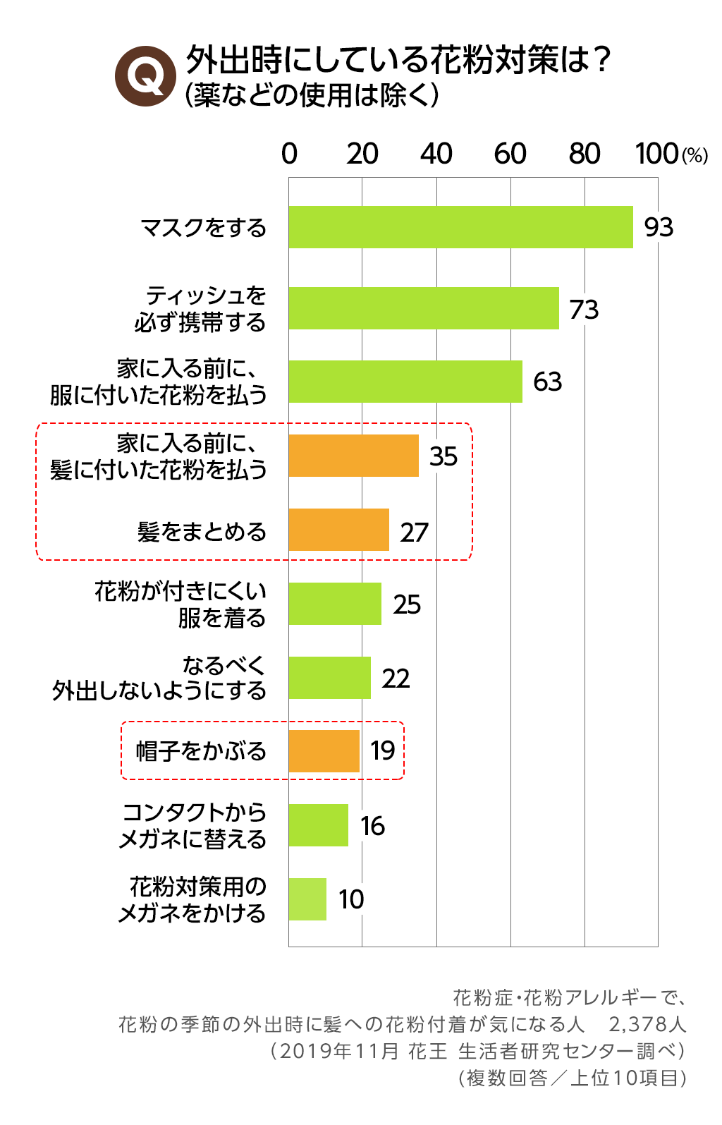 髪の花粉対策 花粉は衣類以上に髪に付く 本当に効果的な花粉対策を検証 応援 くらしのキレイ 花王 くらしの研究