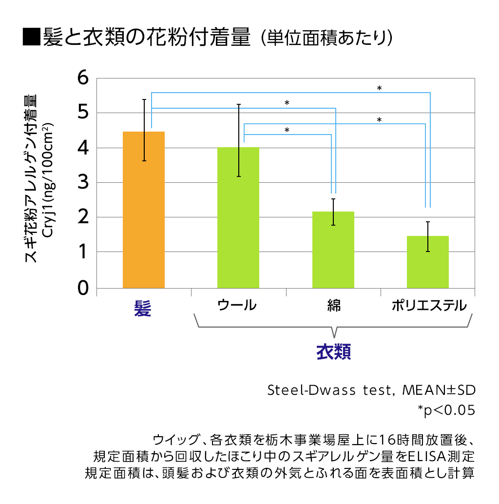 髪の花粉対策 花粉は衣類以上に髪に付く 本当に効果的な花粉対策を検証 応援 くらしのキレイ 花王 くらしの研究 髪の花粉対策 花粉は衣類以上に髪に付く 本当に効果的な花粉対策を検証 応援 くらしのキレイ 花王 くらしの研究
