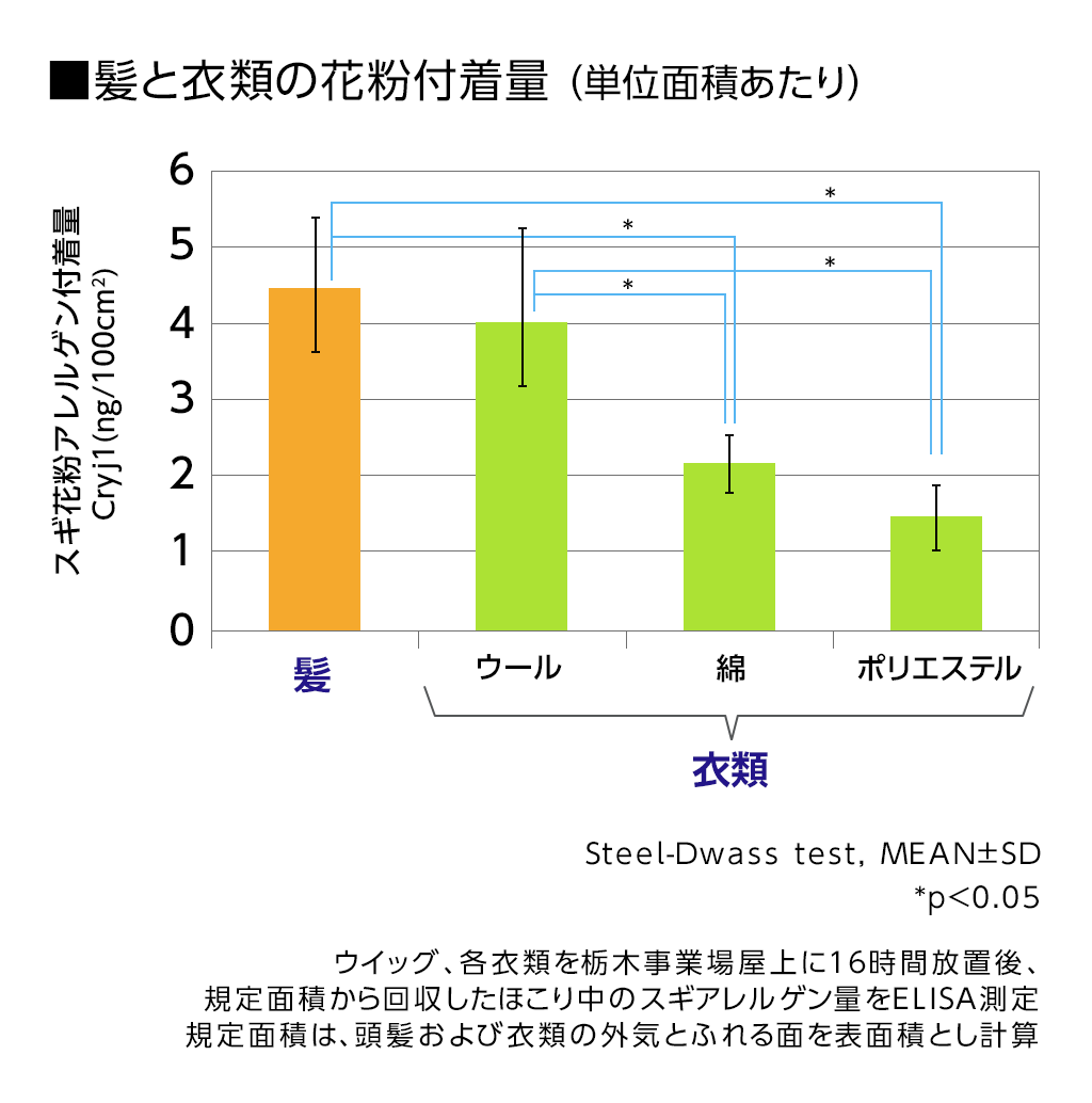 髪の花粉対策 花粉は衣類以上に髪に付く 本当に効果的な花粉対策を検証 応援 くらしのキレイ 花王 くらしの研究