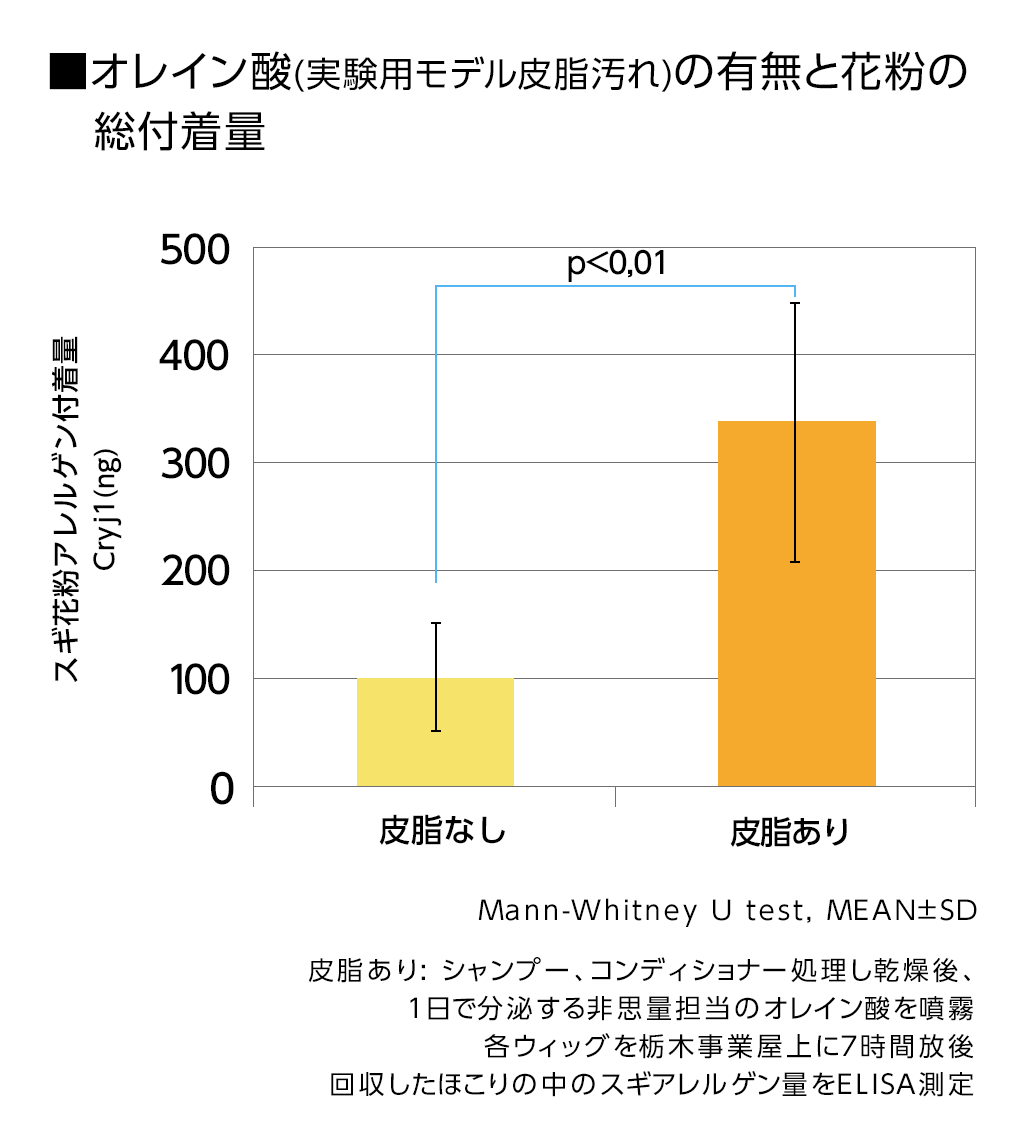 髪の花粉対策 花粉は衣類以上に髪に付く 本当に効果的な花粉対策を検証 応援 くらしのキレイ 花王 くらしの研究