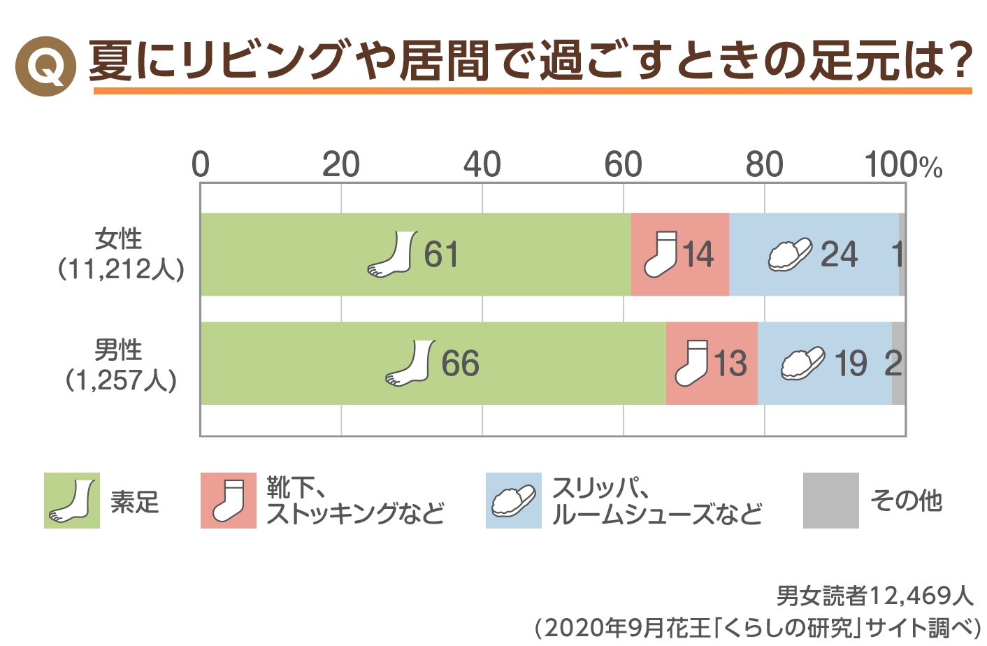 除菌で快適 素足生活 足のニオイ フローリングのベタベタ対策 応援 くらしのキレイ 花王 くらしの研究