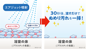 浴室の床（プラスチック表面）のぬるつく汚れや石鹸カス汚れにエアジェットを噴射して、30秒後に流すだけでぬめり汚れを一掃した様子のイラスト。