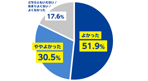 「よかった」51.9%、「ややよかった」30.5%、「どちらともいえない/あまりよくない/よくなかった」17.6%