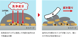 洗浄成分がコゲに浸透して内部の油汚れまで到達＆分解→油汚れが分解されてコゲが脆くなり、軽い力で汚れが拭き取れる！