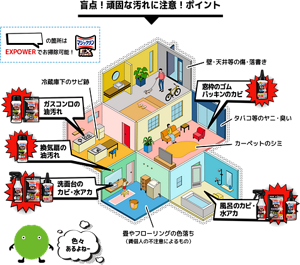 盲点！頑固な汚れに注意！ポイント　壁・天井等の傷・落書き 窓枠のゴムパッキンのカビ　強力カビハイターEXPOWER カビ用密着ジェル タバコなどのヤニ・臭い カーペットのシミ 風呂のカビ・水アカ　マジックリンEXPOWER水アカ用スプレー、マジックリンEXPOWER水アカ・コゲ用かきとりシート、強力カビハイターEXPOWER カビ用密着ジェル 冷蔵庫下のサビ跡 ガスコンロの油汚れ　マジックリンEXPOWERこびりつき汚れ用つけおきパウダー、マジックリンEXPOWER水アカ・コゲ用かきとりシート 換気扇の油汚れ　マジックリンEXPOWERこびりつき汚れ用つけおきパウダー 洗面台のカビ・水アカ　マジックリンEXPOWER水アカ用スプレー、マジックリンEXPOWER水アカ・コゲ用かきとりシート、強力カビハイターEXPOWER 畳やフローリングの色落ち（賃借人の不注意によるもの）