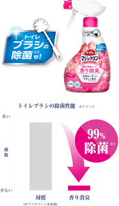 トイレブラシの除菌性能の比較表。トイレマジックリン  香り消臭 エレガントローズの香りは対照のポリソルベート水溶液と比べて99%除菌ができる。