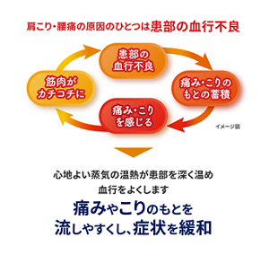 肩こり・腰痛の原因のひとつは患部の血行不良 心地よい蒸気の温熱が患部を深く温め血行をよくします 痛みやこりのもとを流しやすくし、症状を緩和