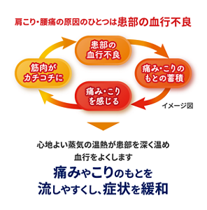 肩こり・腰痛の原因のひとつは患部の血行不良 心地よい蒸気の温熱が患部を深く温め血行をよくします 痛みやこりのもとを流しやすくし、症状を緩和