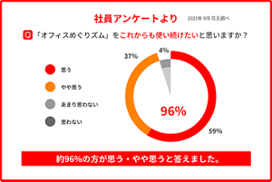 社員アンケートより 2025年9月 花王調べ Q「オフィスめぐりズム」をこれからも使い続けたいと思いますか？ 思う59% やや思う37％ あまり思わない・思わない4％ 約96%の方が思う・やや思うと答えました。