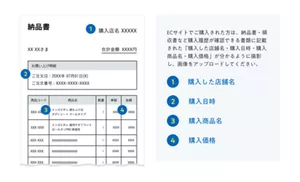ECサイトでご購入された方は、納品書・領収書など購入履歴が確認できる書類に記載された「購入した店舗名」「購入日時」「購入商品名」「購入価格」が分かるように撮影し、画像をアップロードしてください。1：購入した店舗名、2：購入日時、3：購入商品名、4：購入価格がそれぞれ納品書のサンプル画像上で指示されています。