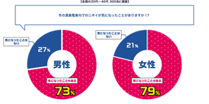 円グラフ：【全国の20代−40代300名に調査】「冬の満員電車内でニオイが気になったことがありますか！？」という質問に対して、男女別の回答の比較を表しています。 男性の73％、女性の79％が「気になったことがある」と回答しています。