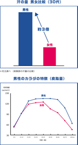 棒グラフ：30代の男性と女性の汗の量を比較を表しています。 男性は女性の3倍であることが分かります。※花王調べ前腕部の汗量の比較 折れ線グラフ：男性の身体の特徴である皮脂量について表しています。男性と女性を比較して表しており。男性女性ともに、36～45歳でピークを迎えそれ以降は減少傾向にあります。
