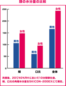 棒グラフ：男女別の顔の水分量の比較を表しています。（洗顔後、20℃40％RHにおいて10分間馴化後、頬、口元の角層水分量をSKICON-200EXにて測定。） 頬、口元、顔のすべてにおいて、男性は女性よりもうるおいが少ないことが分かります。