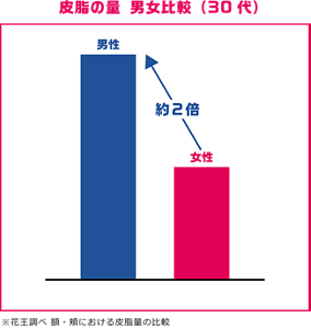 棒グラフ：男女別（30代）の皮脂量を比較を表しています。 男性の顔の皮脂の量は女性の約2倍であることが分かります。※花王調べ　額・頬における皮脂量の比較