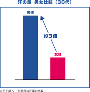 棒グラフ：30代の男性と女性の汗の量を比較を表しています。 男性は女性の3倍であることが分かります。※花王調べ前腕部の汗量の比較