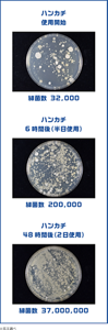 ハンカチ使用開始　細菌数 32,000　ハンカチ6時間後（半日使用）　細菌数 200,000　ハンカチ48時間後（2日使用）　細菌数 37,000,000　※花王調べ