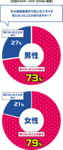 円グラフ：【全国の20代−40代300名に調査】「冬の満員電車内で他人のニオイが気になったことがありますか！？」という質問に対して、男女別の回答の比較を表しています。 男性の73％、女性の79％が「気になったことがある」と回答しています。