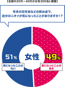 円グラフ：【全国の20代−40代の女性300名に調査】「年末の忘年会などの飲み会で、 自分のニオイが気になったことがありますか！？」という質問に対する回答を表しています。 49％の女性が「気になったことがある」と回答しています。