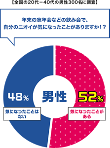 円グラフ：【全国の20代−40代の男性300名に調査】「年末の忘年会などの飲み会で、 自分のニオイが気になったことがありますか！？」という質問に対する回答を表しています。 52％の男性が「気になったことがある」と回答しています。