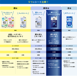5つのシート比較！顔用のフェイスシートケアタイプとフェイスシートの共通の特長は、皮脂・ベタつき・毛穴汚れもスッキリふきとれることです。細かい凹凸までしっかりふき取れ、ケアタイプはやさしくふけてケア機能ON！シートサイズは200×180mmで、入枚数はフェイスシートケアタイプ30枚／フェイスシート34枚。香りはフェイスシートケアタイプは爽やかなシトラスの香り（皮脂テカリ防止）と・マイルドフローラルの香り（化粧水成分*in） *保湿成分の2種類で、フェイスシートは爽やかなシトラスの香りと清潔感のある石けんの香りと・クールオーシャンの香りの3種類。顔もふけるボディシートの特長は、液たっぷり乾きにくい！ 大判！ 顔も体もこれ１枚 シートサイズは260×200mmで、入枚数は28枚。 ボディシートの特長は、液たっぷり乾きにくい！ 破れにくい！シートサイズは250×200mmで、入枚数は28枚（薬用デオドラントは20枚）。香りは爽やかなシトラスの香り、 清潔感のある石けんの香り、 クールオーシャンの香り（クールタイプ） 、無香性、 マイルドフローラルの香り（化粧水成分*in） *保湿成分の5種類。顔もふけるボディシートPROの特長は、くり返す汗・ベタつき悩みに長時間サラ肌KEEPで顔も体もこれ１枚。シートサイズは260×200mmで、入枚数は26枚。香りはホワイトサボンの香りとアイスサボンの香り（クールタイプ）とフルーティーベリーの香りの3種類。ボディシートの特長は、液たっぷり乾きにくい！ 破れにくい！シートサイズは250×200mmで、入枚数は28枚（薬用デオドラントは20枚）。香りはクールオーシャンの香り（極冷感）とほのかなシトラスの香り（超洗浄）の2種類。