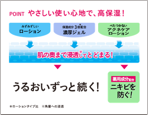 どのタイプもやさしい使い心地で、高保湿。肌の奥まで浸透してとどまるので、うるおいがずっと続きます。