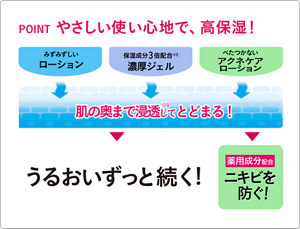 どのタイプもやさしい使い心地で、高保湿。肌の奥まで浸透してとどまるので、うるおいがずっと続きます。