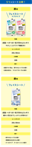 5つのシート比較！顔用のフェイスシートケアタイプとフェイスシートの共通の特長は、皮脂・ベタつき・毛穴汚れもスッキリふきとれることです。細かい凹凸までしっかりふき取れ、ケアタイプはやさしくふけてケア機能ON！シートサイズは200×180mmで、入枚数はフェイスシートケアタイプ30枚／フェイスシート34枚。香りはフェイスシートケアタイプは爽やかなシトラスの香り（皮脂テカリ防止）と・マイルドフローラルの香り（化粧水成分*in） *保湿成分の2種類で、フェイスシートは爽やかなシトラスの香りと清潔感のある石けんの香りと・クールオーシャンの香りの3種類。顔もふけるボディシートの特長は、液たっぷり乾きにくい！ 大判！ 顔も体もこれ１枚 シートサイズは260×200mmで、入枚数は28枚。 ボディシートの特長は、液たっぷり乾きにくい！ 破れにくい！シートサイズは250×200mmで、入枚数は28枚（薬用デオドラントは20枚）。香りは爽やかなシトラスの香り、 清潔感のある石けんの香り、 クールオーシャンの香り（クールタイプ） 、無香性、 マイルドフローラルの香り（化粧水成分*in） *保湿成分の5種類。顔もふけるボディシートPROの特長は、くり返す汗・ベタつき悩みに長時間サラ肌KEEPで顔も体もこれ１枚。シートサイズは260×200mmで、入枚数は26枚。香りはホワイトサボンの香りとアイスサボンの香り（クールタイプ）とフルーティーベリーの香りの3種類。ボディシートの特長は、液たっぷり乾きにくい！ 破れにくい！シートサイズは250×200mmで、入枚数は28枚（薬用デオドラントは20枚）。香りはクールオーシャンの香り（極冷感）とほのかなシトラスの香り（超洗浄）の2種類。