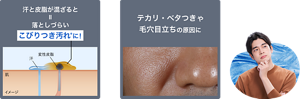 汗と皮脂が混ざると＝落としづらいこびりつき汚れに！テカリ・ベタつきや毛穴目立ちの原因に