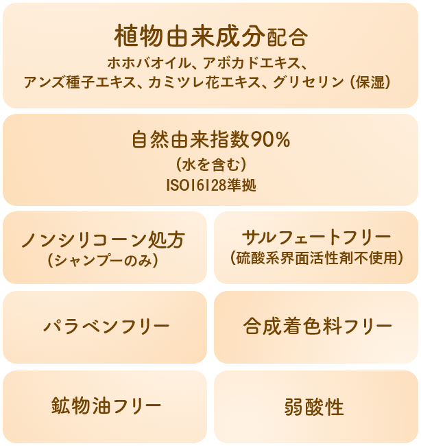 植物由来成分配合 ホホバオイル、アボカドエキス、アンズ種子エキス、カミツレ花エキス、グリセリン(保湿) 植物由来指数90%(水を含む)ISO16128準拠 ノンシリコーン処方(シャンプーのみ) サルフェートフリー(硫酸系界面活性剤不使用) パラベンフリー 合成着色料フリー 鉱物油フリー 弱酸性