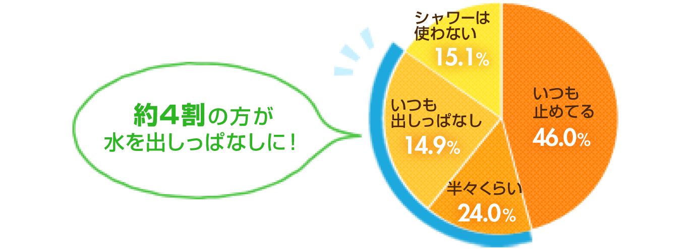 メリット お役立ち情報 エコシャンプー術 花王