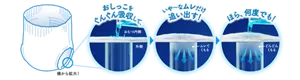 おしっこをぐんぐん吸収して、いや〜なムレだけ追い出す！ほら、何度でも！