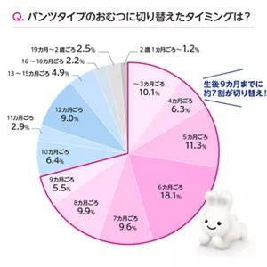 「Q.パンツタイプのおむつに切り替えたタイミングは？」のグラフ。（2024年10月花王メリーズ調べ）
