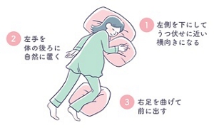 シムスの体位のイラスト①左側を下にしてうつ伏せに近い横向きになる②左手を体の後ろに自然に置く③右足を曲げて前に出す