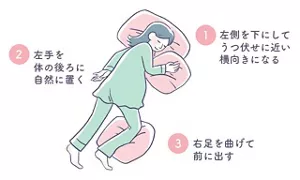 シムスの体位のイラスト①左側を下にしてうつ伏せに近い横向きになる②左手を体の後ろに自然に置く③右足を曲げて前に出す