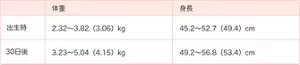出生時：体重 2.32～3.82（3.06）kg、身長 45.2～52.7（49.4）cm／30日後：体重 3.23～5.04（4.15）kg、身長 49.2～56.8（53.4）cm　（　）内は中央値