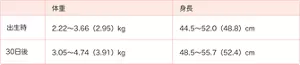 出生時：体重 2.22～3.66（2.95）kg、身長 44.5～52.0（48.8）cm／30日後：体重 3.05～4.74（3.91）kg、身長 48.5～55.7（52.4）cm　（　）内は中央値