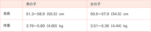 男の子：身長 51.3～58.9（55.5）cm、体重 3.76～5.80（4.80）kg／女の子：身長 50.5～57.9（54.5）cm、体重 3.51～5.36（4.44）kg