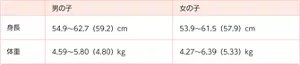 男の子：身長 54.9～62.7（59.2）cm、体重 4.59～5.80（4.80）kg／女の子：身長 53.9～61.5（57.9）cm、体重 4.27～6.39（5.33）kg